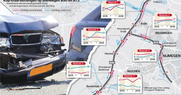 Elke werkdag één auto van A50 of A73 in Maas en Waal afslepen