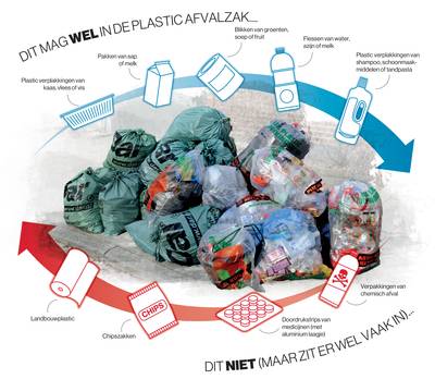 Tien procent plastic afval eindigt in de verbrandingsoven