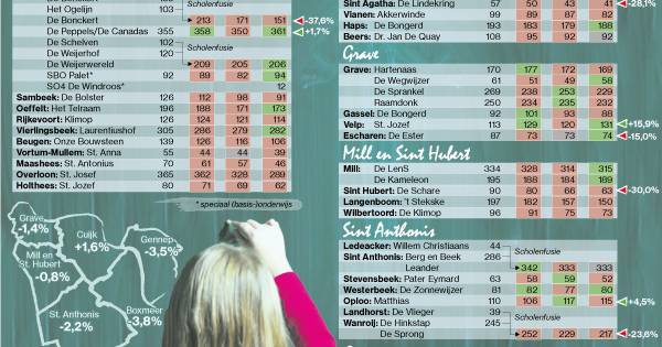 Meer dan helft van de basisscholen ziet leerlingaantal teruglopen