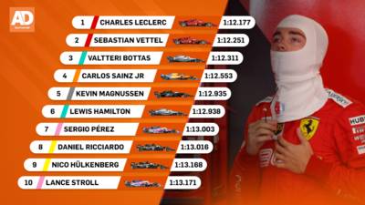 Dertiende tijd voor Verstappen, Hamilton valt uit na raken muur