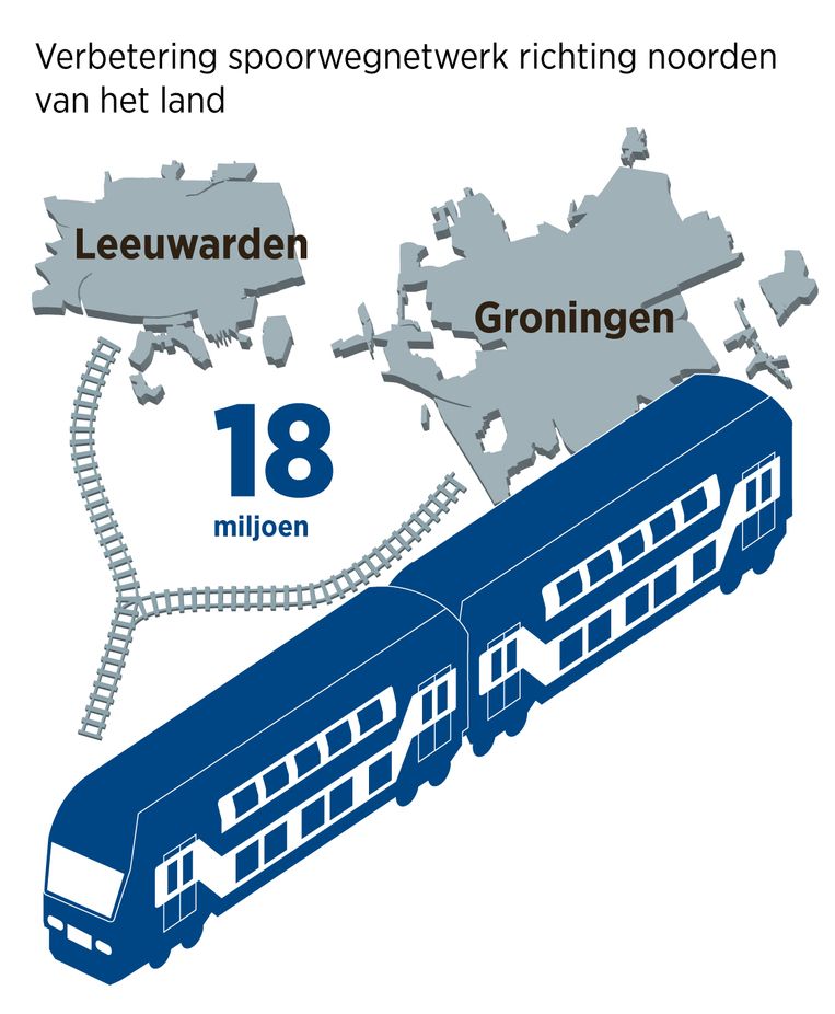 Snelle spoorverbinding met Friesland en Groningen is een overwinning
