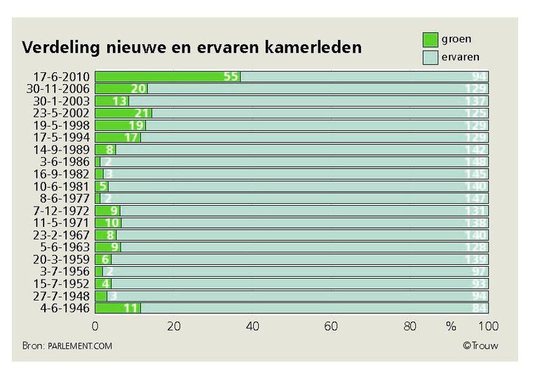 Ervaring In De Tweede Kamer In Acht Jaar Tijd Gehalveerd Trouw