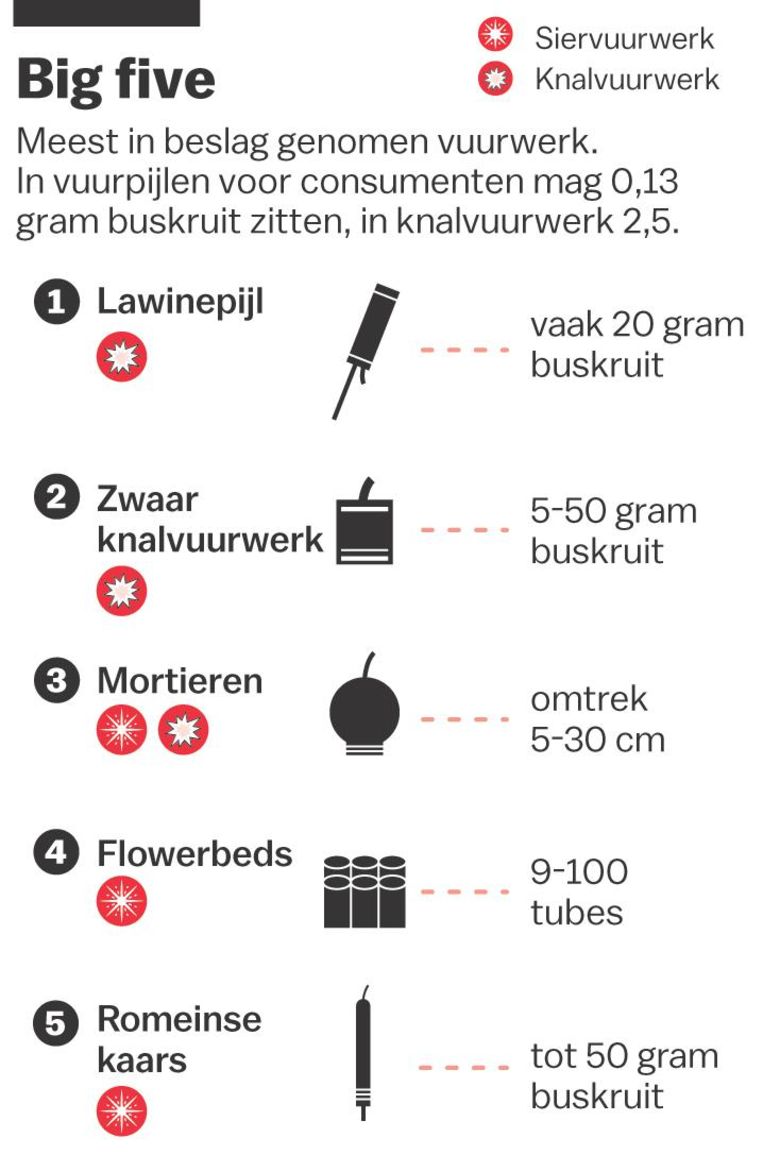 De Politie Kinderen Bewaren Die Knallers Onder Hun Bed Het Parool