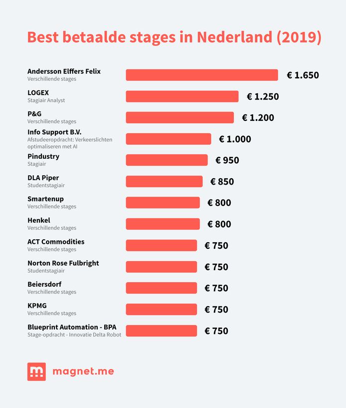 Stagevergoeding hbo verpleegkunde 2020