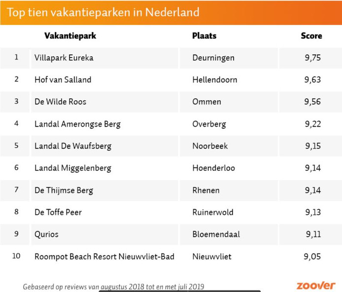 De top tien van beste vakantieparken van Nederland