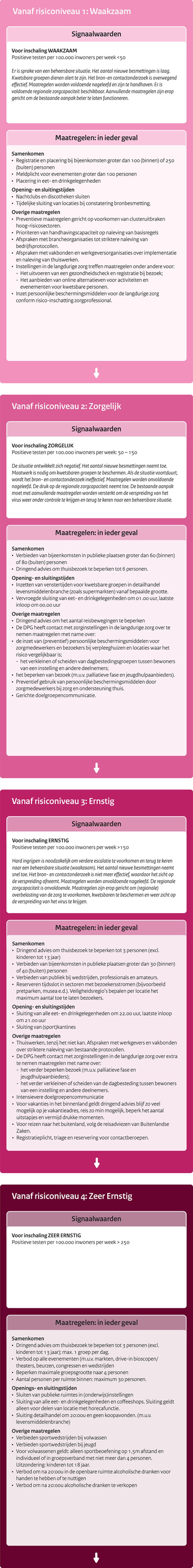 Routekaart Kabinet Uitgelekt Dit Zijn De Coronamaatregelen Het Parool