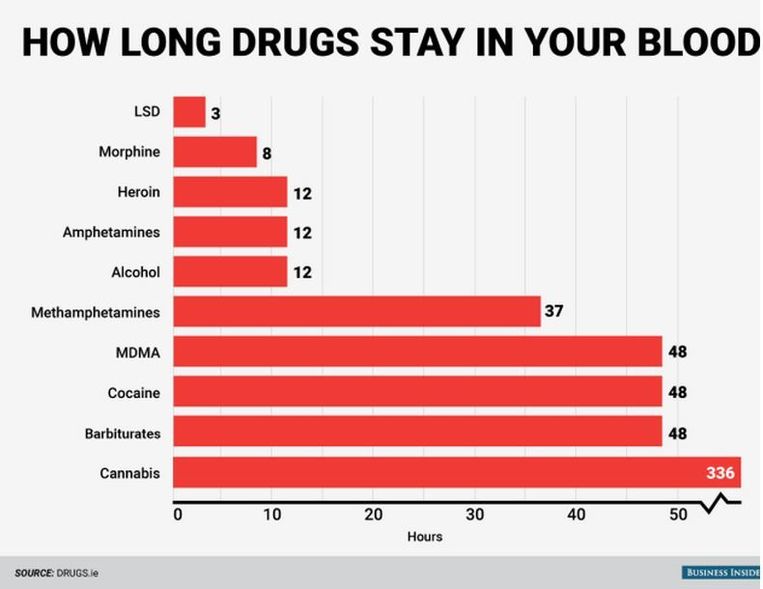 Zo lang blijven drugs in je lichaam opspoorbaar Wetenschap & Planeet HLN