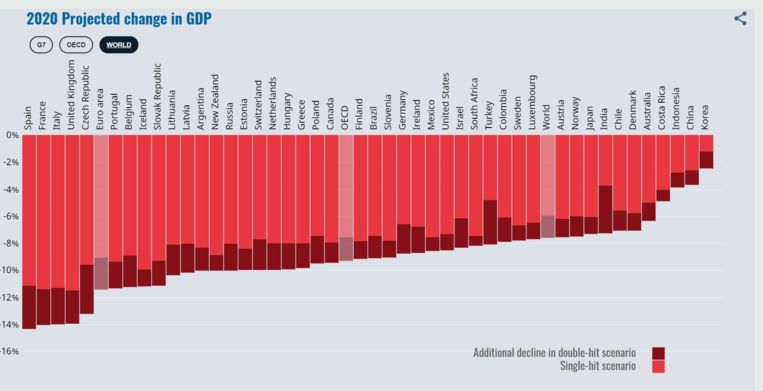 Voor België gaat de OESO uit van een terugval van ons bbp met 8,9 procent.