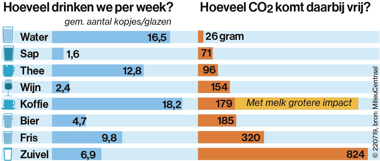 Dranken en co2