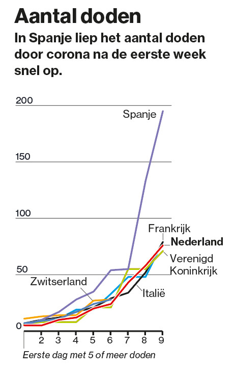 Corona in cijfers: Nederland staat op plek 8 in de wereld ...