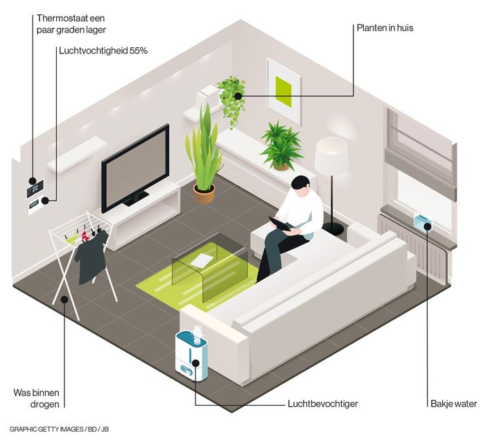 Wat kunnen we zelf doen om de luchtvochtigheid in huis op te hogen?