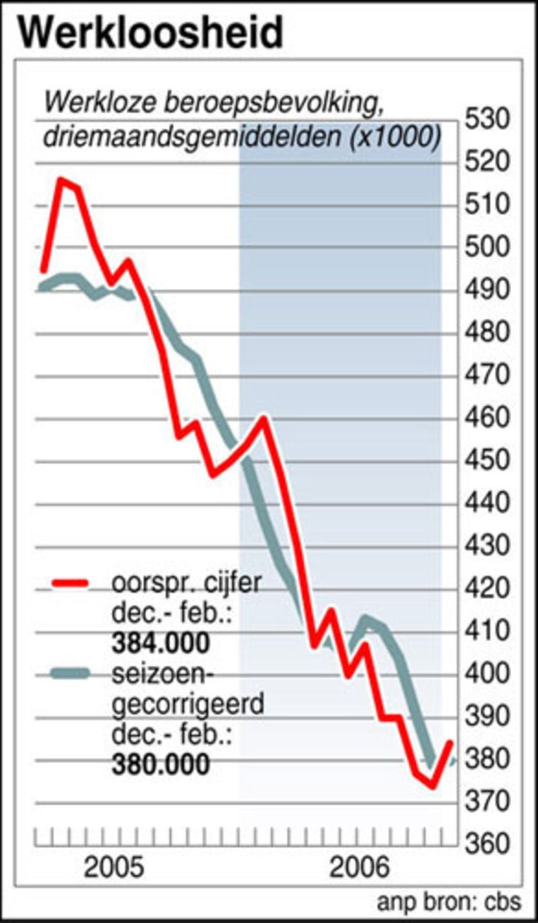 Werkloosheid Nederland stabiel De Volkskrant