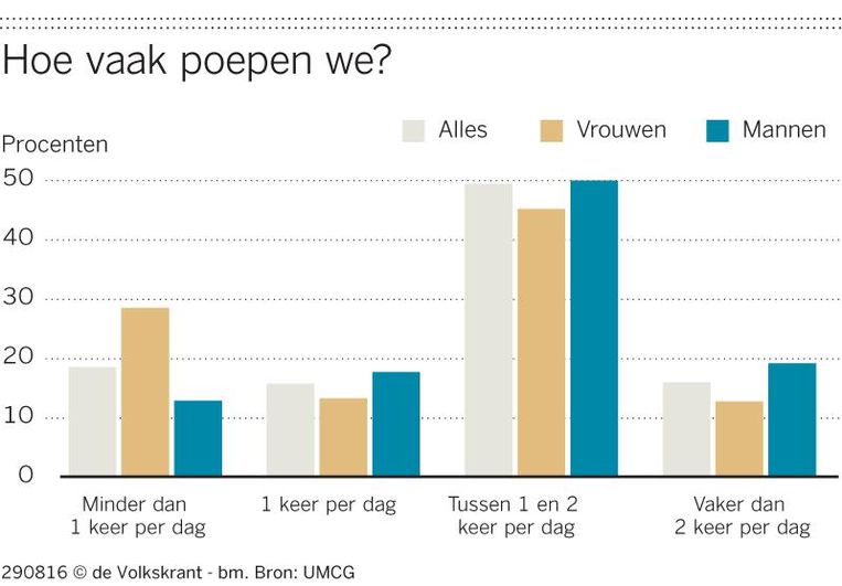 Hoeveel keer poepen per dag is