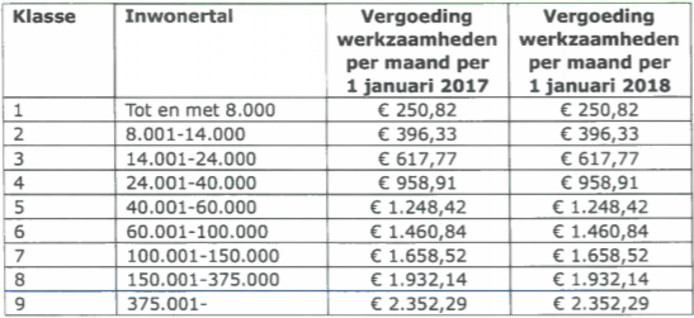 Dit gaan kersverse raadsleden in jouw gemeente verdienen ...